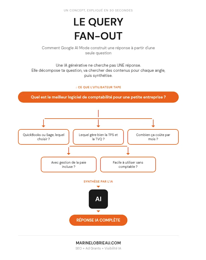 Infographie du query fan-out : la requête « quel est le meilleur logiciel de comptabilité pour une petite entreprise » est décomposée par l'IA en 5 sous-questions parallèles (QuickBooks ou Sage, TPS et TVQ, coût mensuel, gestion de la paie, facilité d'utilisation) avant d'être synthétisée en une réponse IA complète