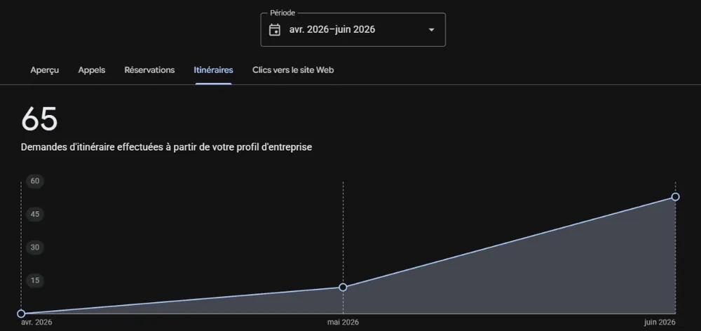 Tableau de bord Google Business Profile : 65 demandes d'itinéraire entre avril et juin 2026 pour une fiche mise en ligne en avril
