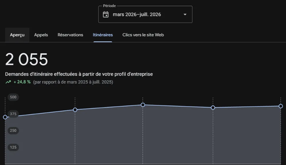Tableau de bord Google Business Profile : 2 055 demandes d'itinéraire de mars à juillet 2026, en hausse de 24,8 pour cent